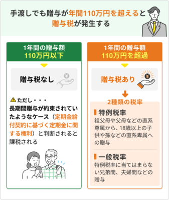 生前贈与で現金手渡しはOK？税務署に指摘されないための注意点 