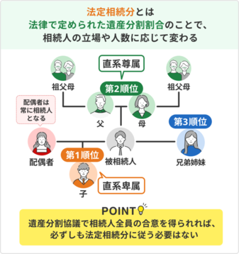 財産はどう分けるかどうもらうか 遺産分割の割合はどう決まる？分配方法を法定相続人のパターン