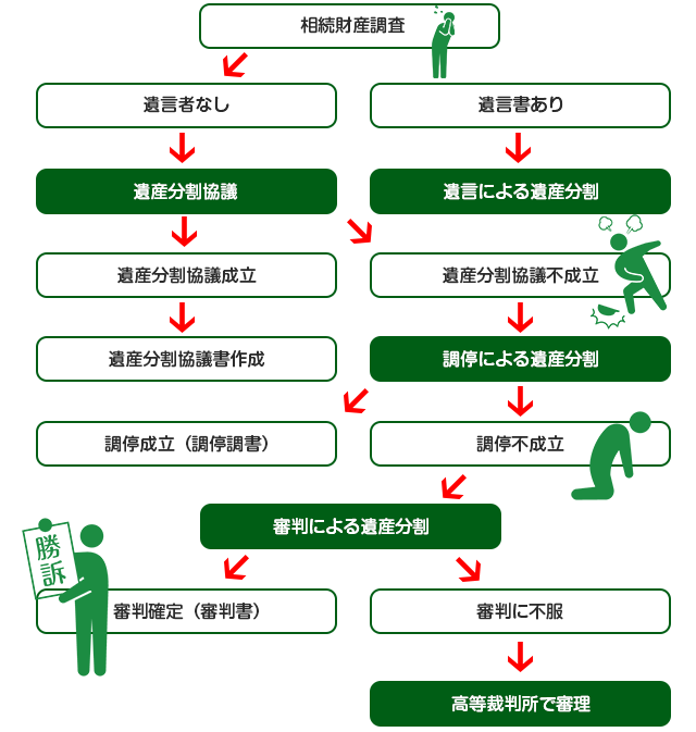 遺産分割の流れ