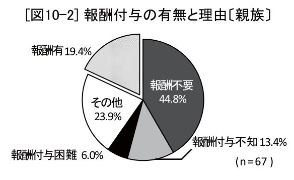 報酬の支払い