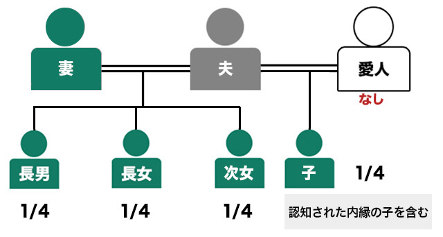 妻と子、内縁の妻とその子がいる場合