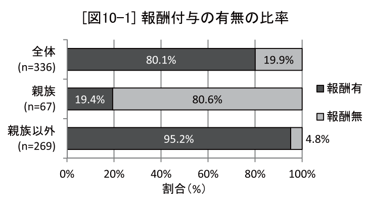 全体の報酬受け取り