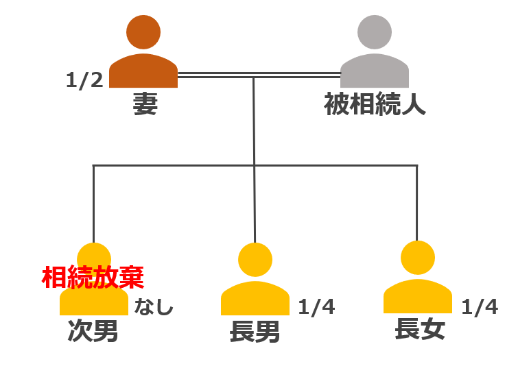 法定相続分とは 計算方法は 遺産分割した時の割合を図解で解説 相続弁護士ナビ