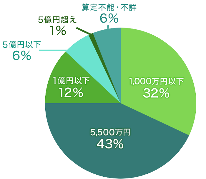 相続トラブルの金額