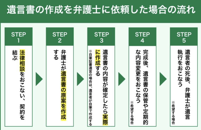 遺言書の作成を弁護士に依頼した場合の流れ