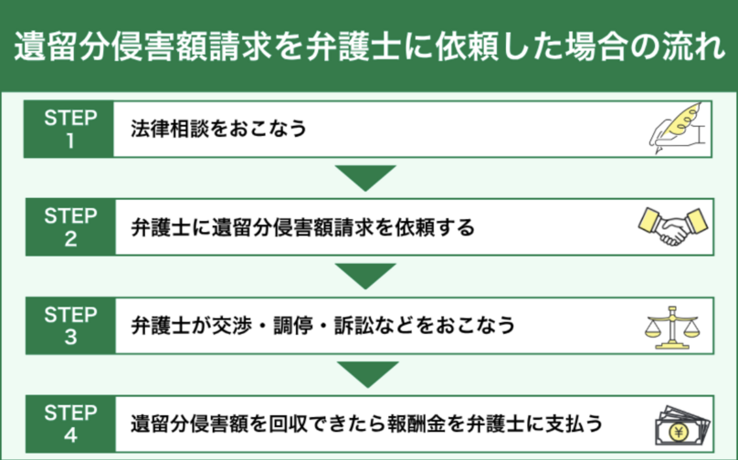 遺留分侵害額請求を弁護士に依頼した場合の流れ