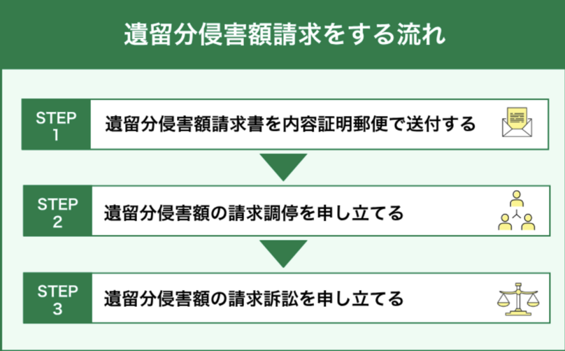 遺留分侵害額請求をする流れ