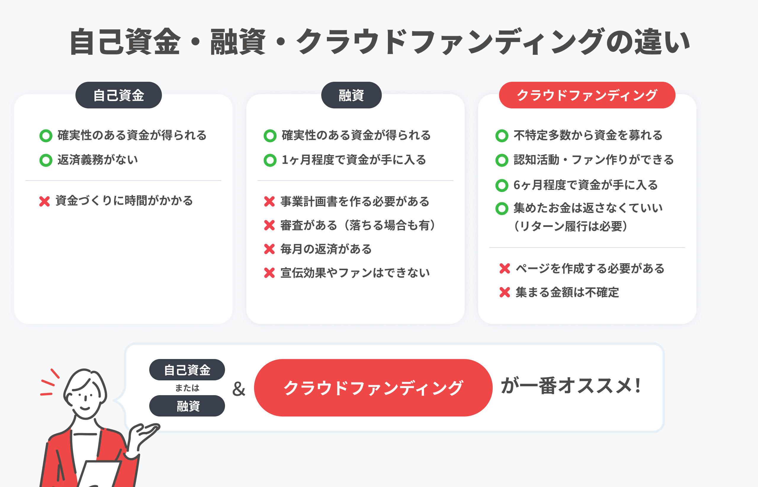 自己資金・融資・クラウドファンディングの違い