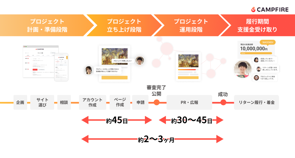 クラウドファンディングの流れのイメージ画像