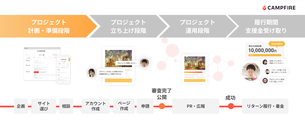 クラウドファンディングの流れ・プロジェクト 計画・準備段階イメージ画像