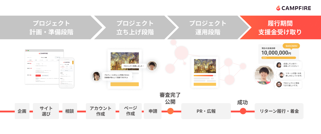 クラウドファンディングの流れ・履行期間 支援金受け取りイメージ画像