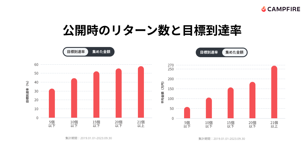 公開時のリターン数と目標到達率のグラフ