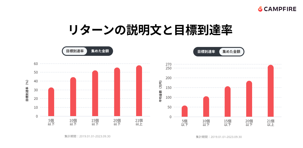 リターンの説明文と目標到達率のグラフ