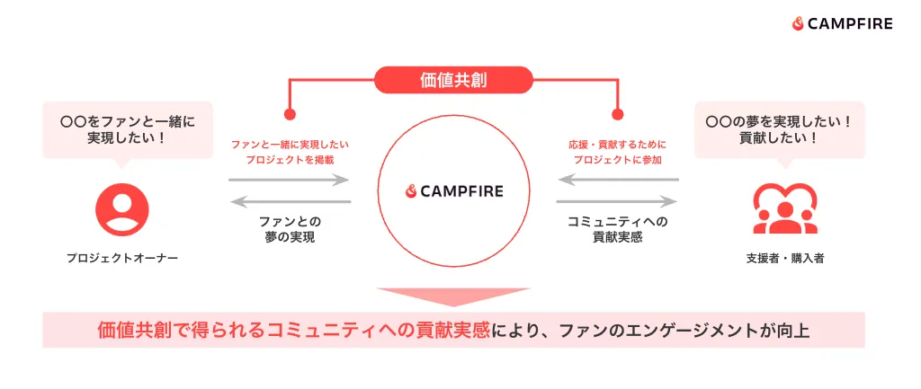 クラウドファンディングがファンマーケとして機能するイメージ