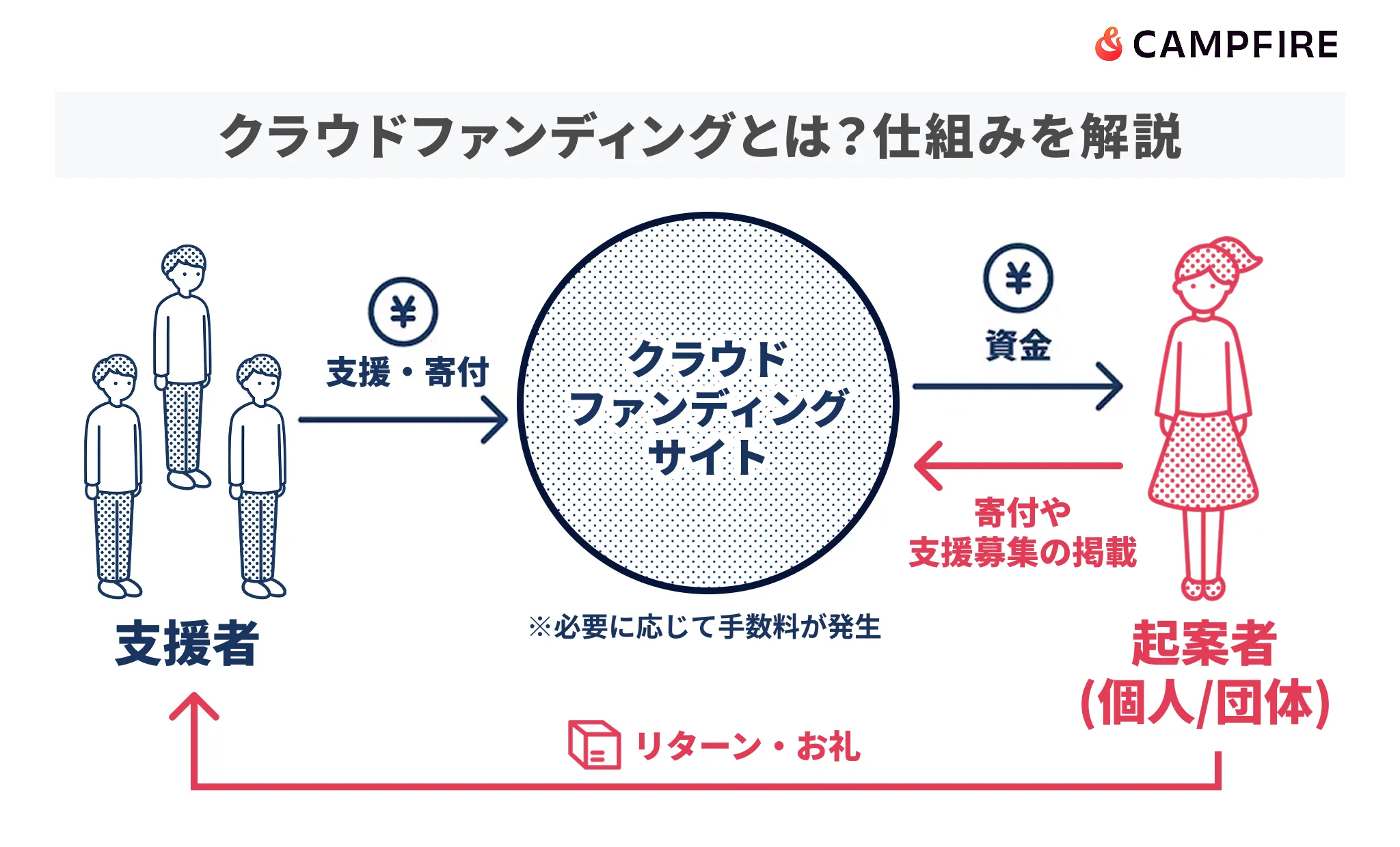 初心者必見】個人でもクラウドファンディングは成功できる！成功事例も解説 - CAMPFIREアカデミー