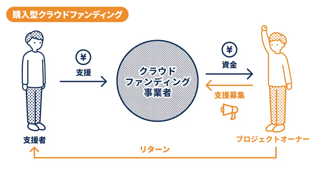 購入型クラウドファンディングの図解