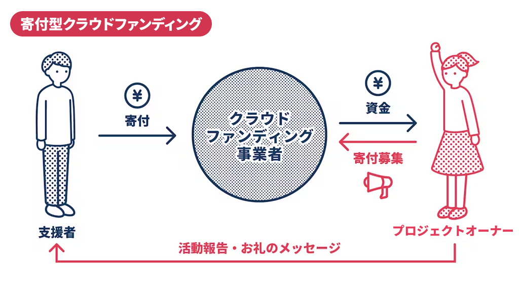 寄付型クラウドファンディングの図解