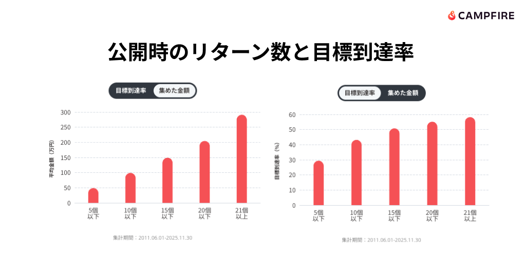 公開時のリターン数と目標到達率のグラフ