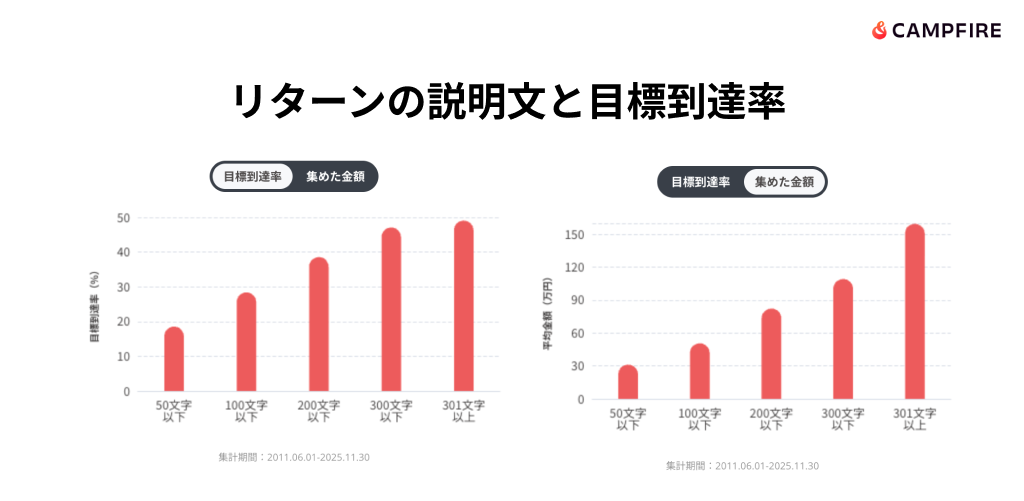 リターンの説明文と目標到達率のグラフ