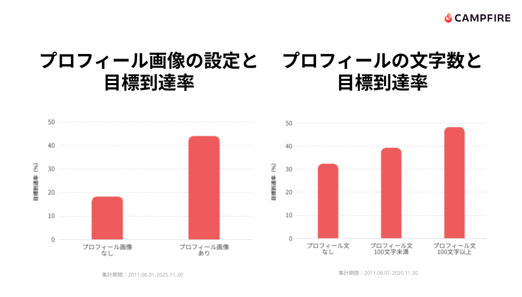 プロフィール画像の設定と 目標到達率とプロフィールの文字数と 目標到達率を示したグラフ