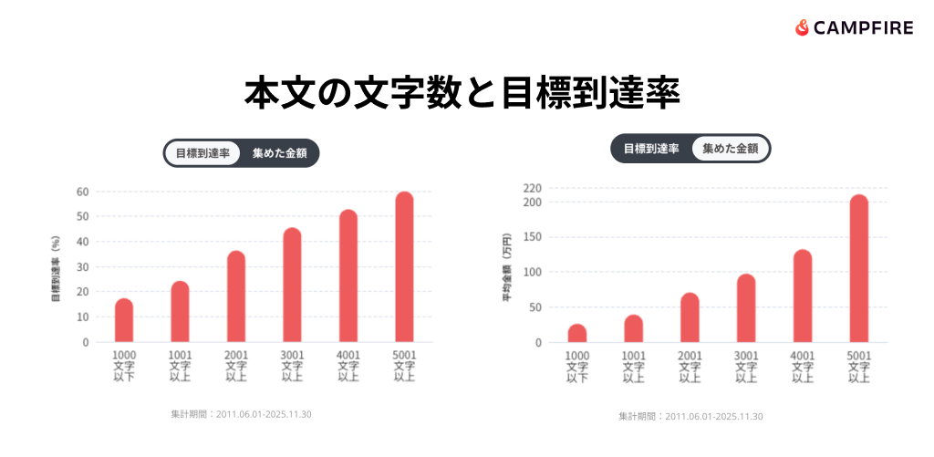 本文の文字数と目標到達率を示したグラフ