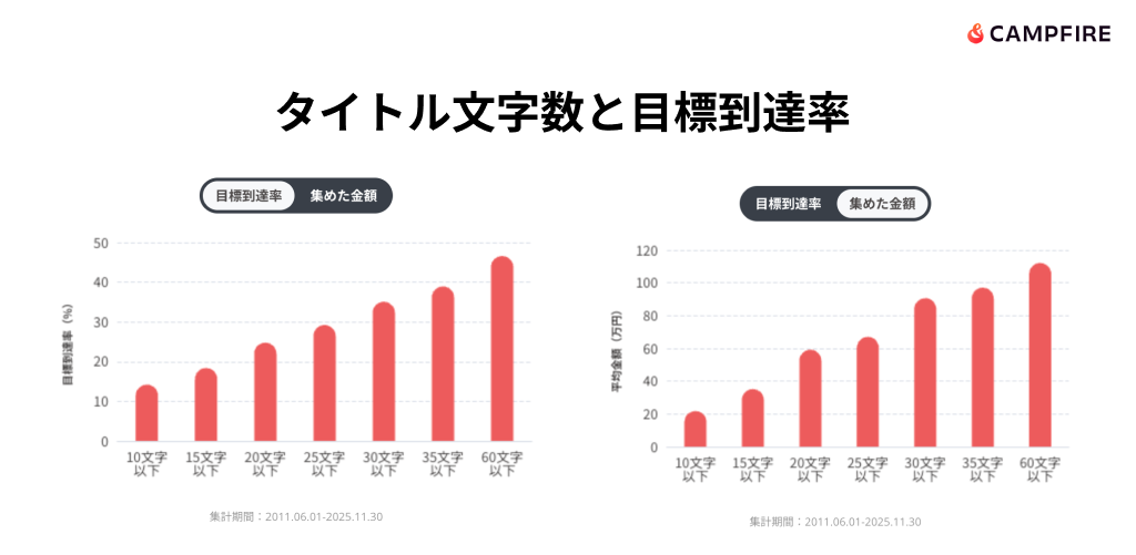 タイトル文字数と目標到達率を示したグラフ