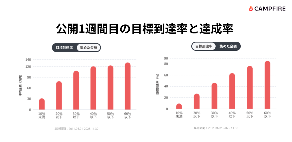 公開1週間目の目標到達率と達成率を示すグラフ