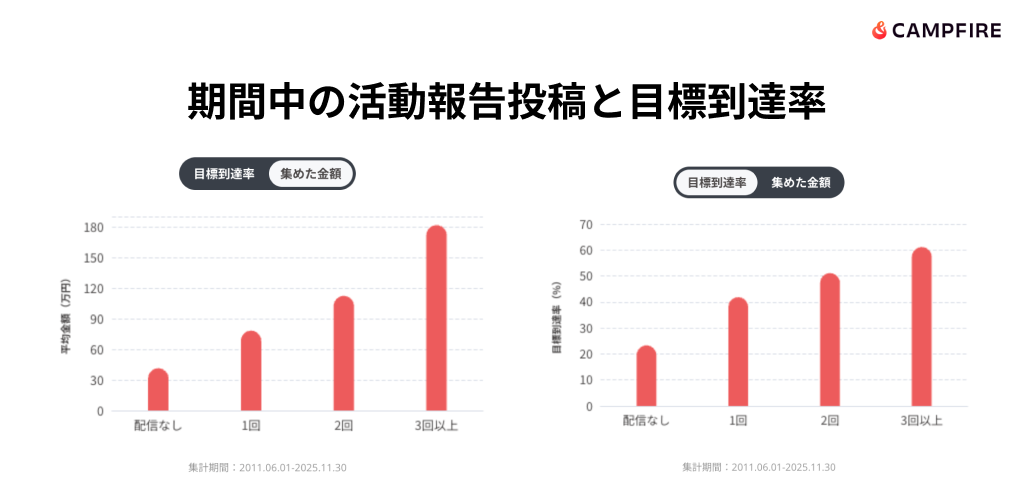 期間中の活動報告投稿と目標到達率を示すグラフ
