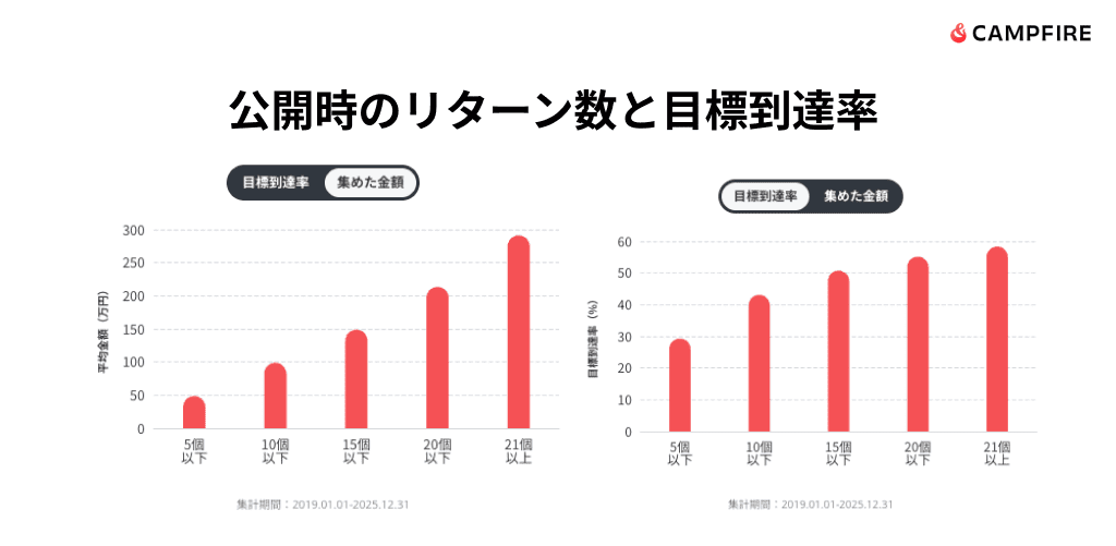 公開時のリターン数と目標到達率のグラフ