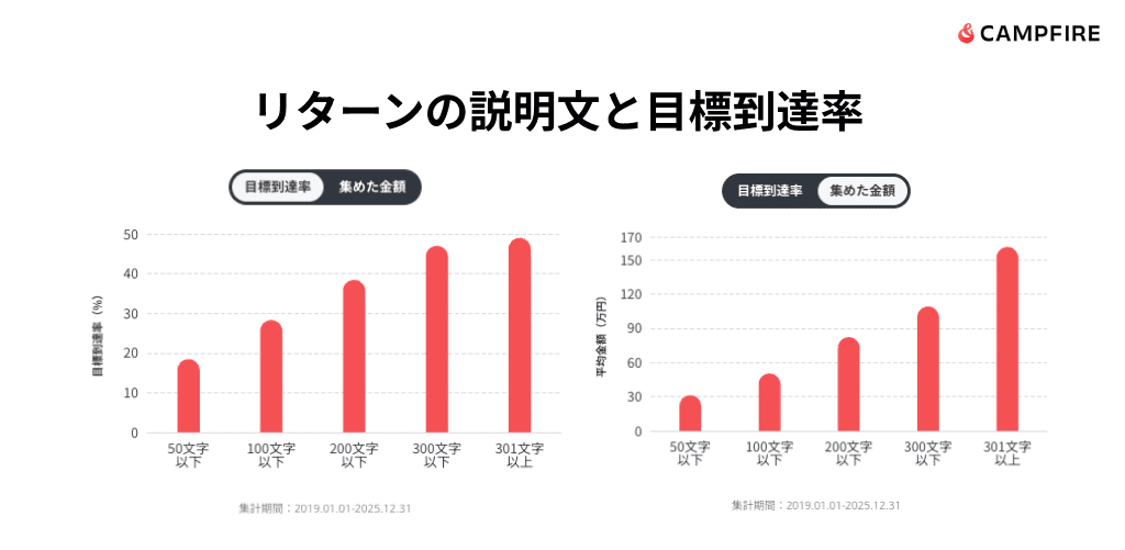 リターンの説明文と目標到達率のグラフ