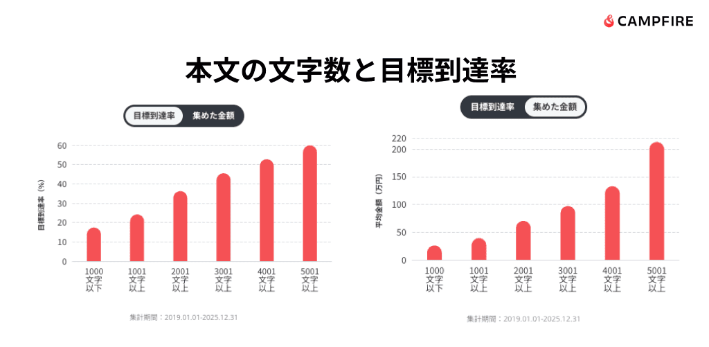 本文の文字数と目標到達率を示したグラフ