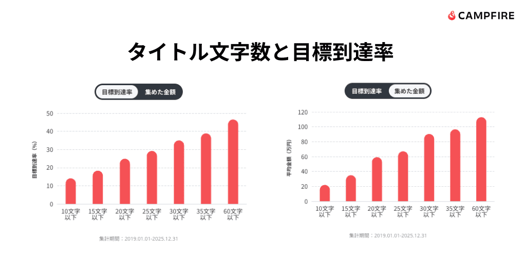 タイトル文字数と目標到達率を示したグラフ