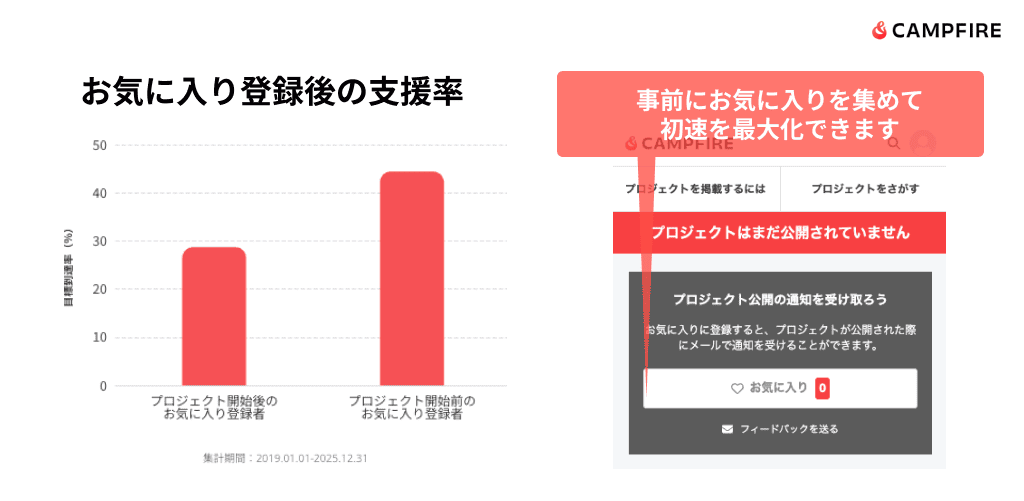 お気に入り登録後の支援率を示すグラフと、限定公開URLでお気に入りを集めるイメージ