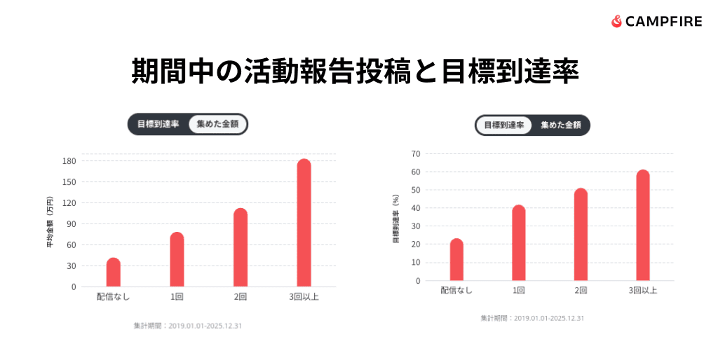 期間中の活動報告投稿と目標到達率を示すグラフ