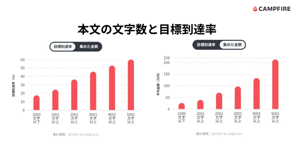 本文の文字数と目標到達率を示したグラフ