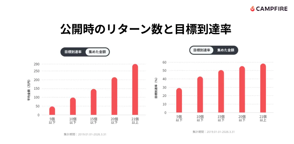 公開時のリターン数と目標到達率のグラフ