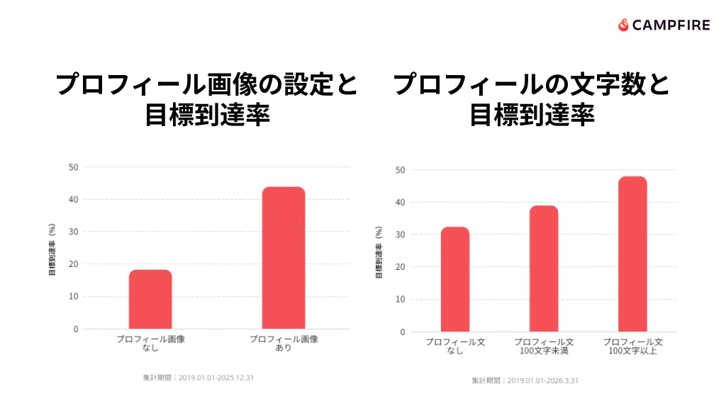 プロフィール画像の設定と 目標到達率とプロフィールの文字数と 目標到達率を示したグラフ