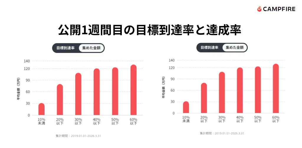公開1週間目の目標到達率と達成率を示すグラフ