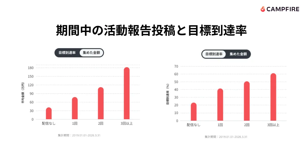 期間中の活動報告投稿と目標到達率を示すグラフ