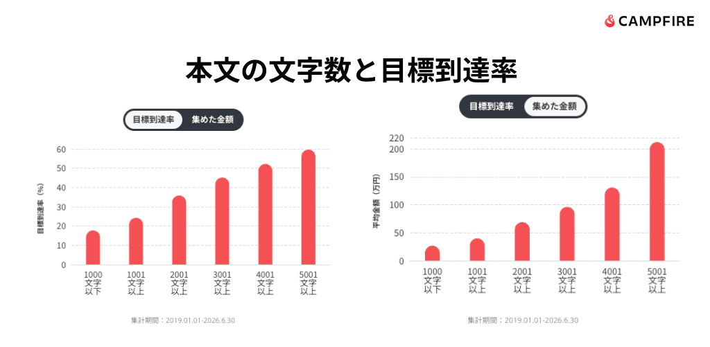 本文の文字数と目標到達率を示したグラフ