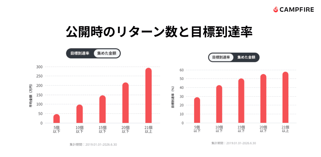 公開時のリターン数と目標到達率のグラフ