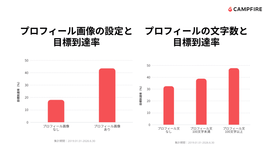 プロフィール画像の設定と 目標到達率とプロフィールの文字数と 目標到達率を示したグラフ