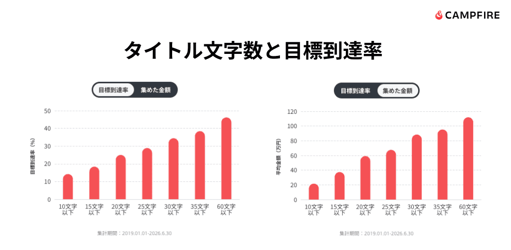 タイトル文字数と目標到達率を示したグラフ