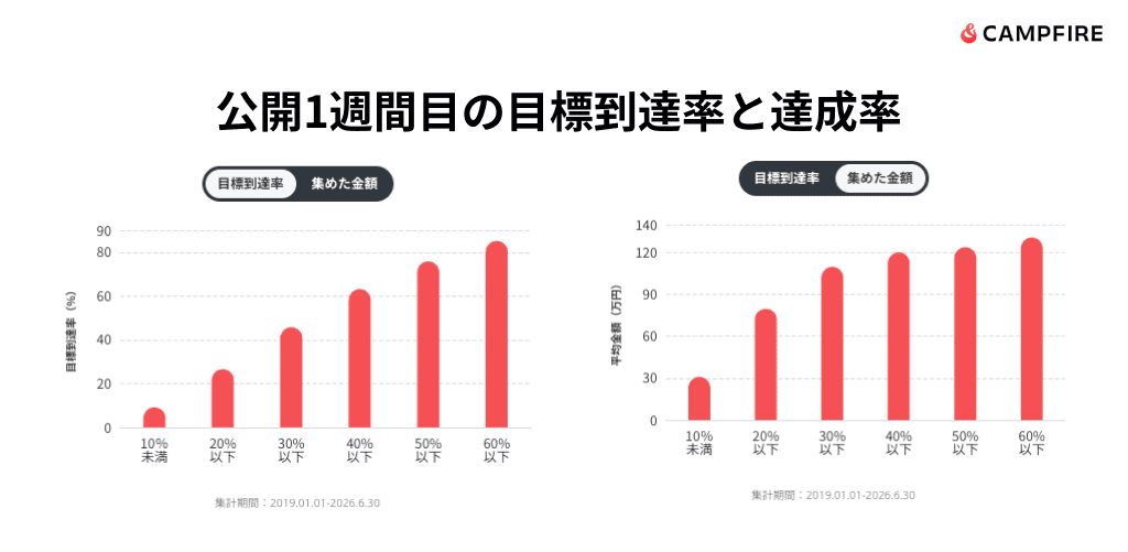 公開1週間目の目標到達率と達成率を示すグラフ