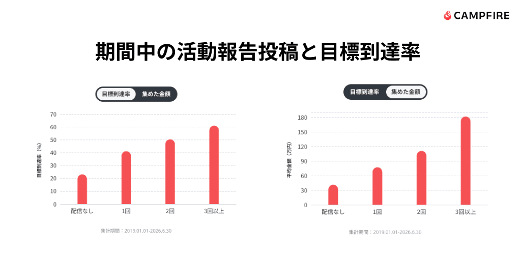 期間中の活動報告投稿と目標到達率を示すグラフ