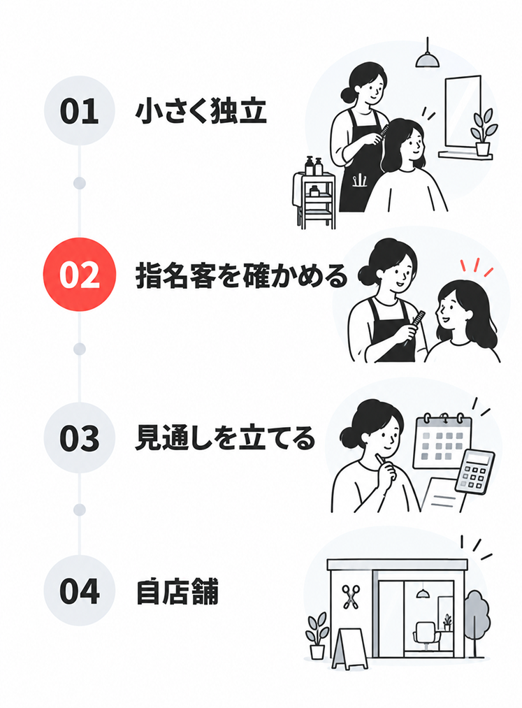 独立を4段階で示した図。小さく独立する、指名客を確かめる、見通しを立てる、自店舗を持つ、の順に進む
