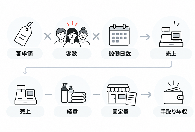 手取り年収の計算式を示した図。客単価×客数×稼働日数で売上を求め、売上から経費と固定費を引いて手取り年収を算出する流れ