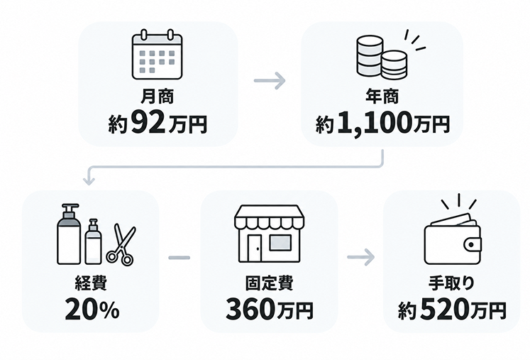一人サロンの年収試算例。月商約92万円から年商約1,100万円、経費20%と固定費360万円を差し引いて手取り約520万円になる流れ