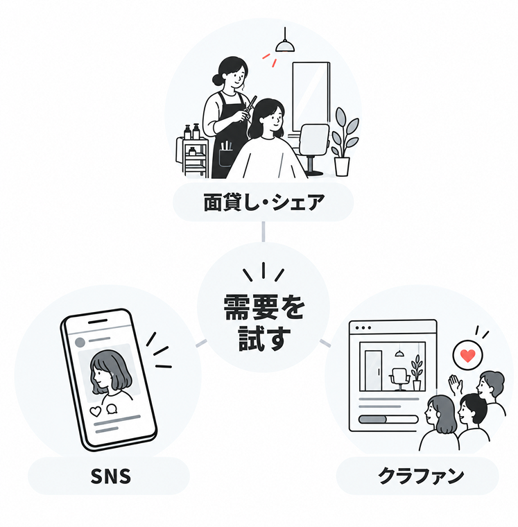 需要を試すことが重要です。