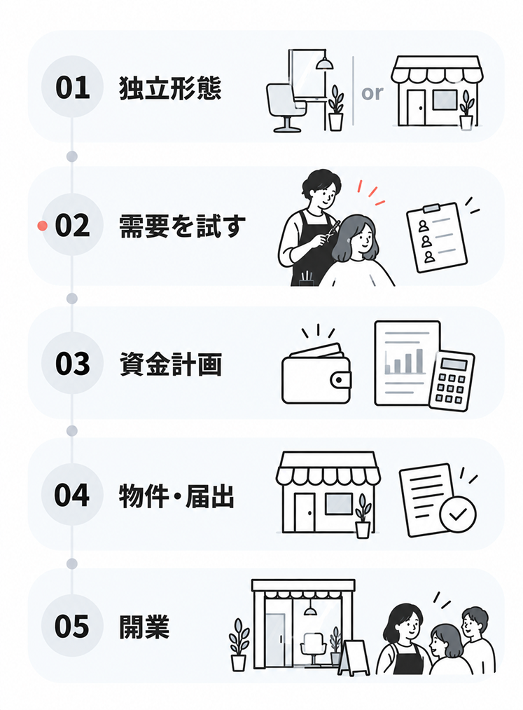 美容師が独立するまでの5ステップ。独立形態を決める、需要を試す、資金計画、物件・届出、開業の順に進む